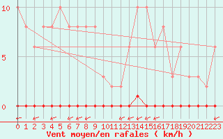 Courbe de la force du vent pour Saint-Vran (05)