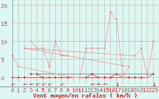 Courbe de la force du vent pour Saint-Vran (05)