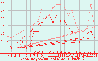 Courbe de la force du vent pour Werl