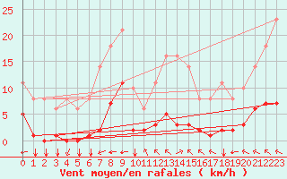 Courbe de la force du vent pour Saint-Yrieix-le-Djalat (19)