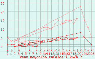 Courbe de la force du vent pour La Meyze (87)