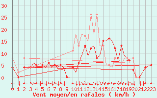 Courbe de la force du vent pour Bilbao (Esp)