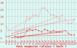 Courbe de la force du vent pour Cessieu le Haut (38)