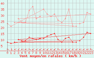 Courbe de la force du vent pour Vanclans (25)