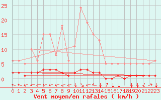 Courbe de la force du vent pour Noyarey (38)