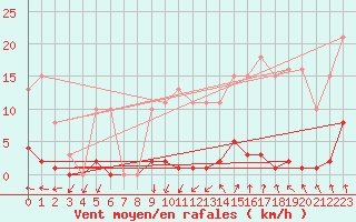 Courbe de la force du vent pour Vias (34)