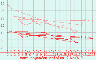 Courbe de la force du vent pour Lemberg (57)