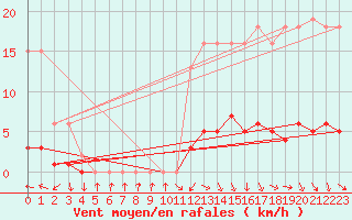 Courbe de la force du vent pour Trgueux (22)