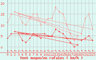 Courbe de la force du vent pour Beaucroissant (38)