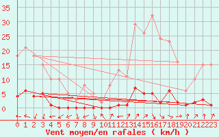 Courbe de la force du vent pour Connerr (72)