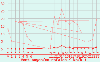 Courbe de la force du vent pour Les Pennes-Mirabeau (13)
