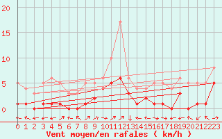 Courbe de la force du vent pour Benasque