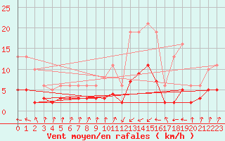 Courbe de la force du vent pour Asnelles (14)