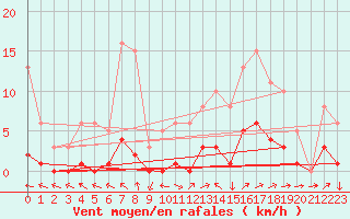 Courbe de la force du vent pour Saint-Yrieix-le-Djalat (19)