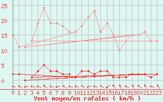 Courbe de la force du vent pour Sermange-Erzange (57)