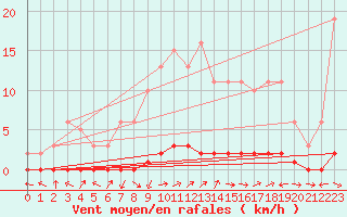 Courbe de la force du vent pour Bouligny (55)