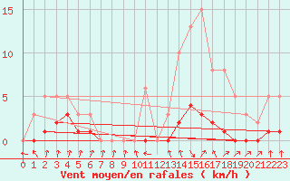 Courbe de la force du vent pour Amiens - Dury (80)
