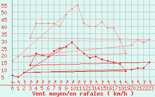 Courbe de la force du vent pour Bulson (08)