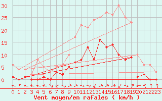 Courbe de la force du vent pour Benasque