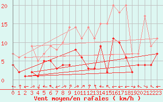 Courbe de la force du vent pour Schiers
