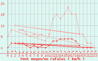 Courbe de la force du vent pour Connerr (72)