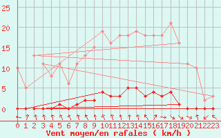 Courbe de la force du vent pour Renwez (08)