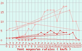 Courbe de la force du vent pour Lhospitalet (46)