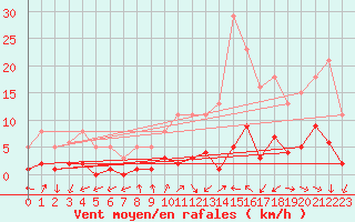 Courbe de la force du vent pour La Beaume (05)