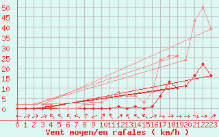 Courbe de la force du vent pour Le Luc (83)