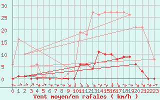 Courbe de la force du vent pour Beaucroissant (38)