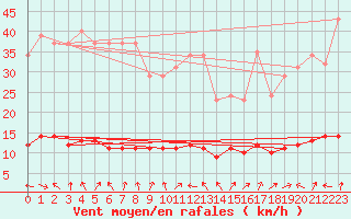 Courbe de la force du vent pour Hestrud (59)