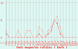 Courbe de la force du vent pour Manlleu (Esp)