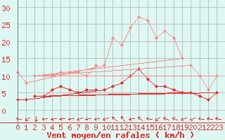 Courbe de la force du vent pour Boulaide (Lux)