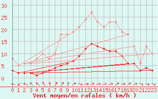 Courbe de la force du vent pour Trgueux (22)