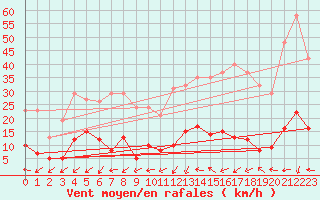 Courbe de la force du vent pour Marseille - Saint-Loup (13)