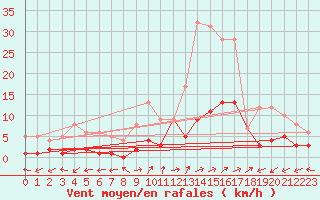 Courbe de la force du vent pour Daroca
