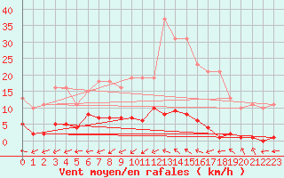 Courbe de la force du vent pour Bannay (18)