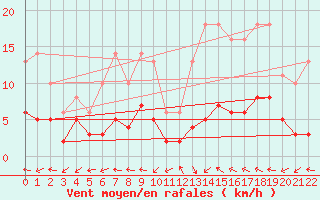 Courbe de la force du vent pour Souprosse (40)