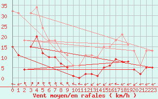 Courbe de la force du vent pour Bulson (08)