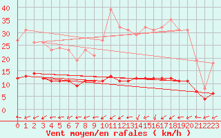 Courbe de la force du vent pour Vanclans (25)