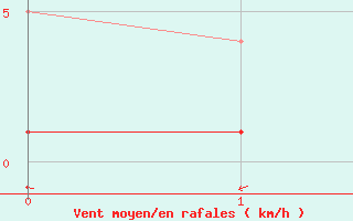 Courbe de la force du vent pour Saint-Martial - Condas (07)