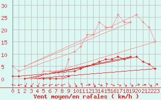 Courbe de la force du vent pour Petiville (76)