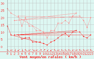 Courbe de la force du vent pour Souprosse (40)