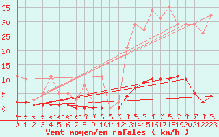 Courbe de la force du vent pour Coulommes-et-Marqueny (08)