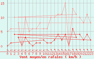Courbe de la force du vent pour Sorcy-Bauthmont (08)