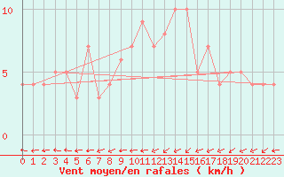 Courbe de la force du vent pour Gijon
