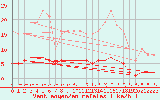Courbe de la force du vent pour Vendme (41)