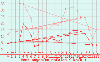 Courbe de la force du vent pour Nlu / Aunay-sous-Auneau (28)