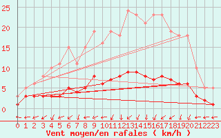 Courbe de la force du vent pour Vanclans (25)