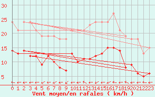 Courbe de la force du vent pour Bulson (08)